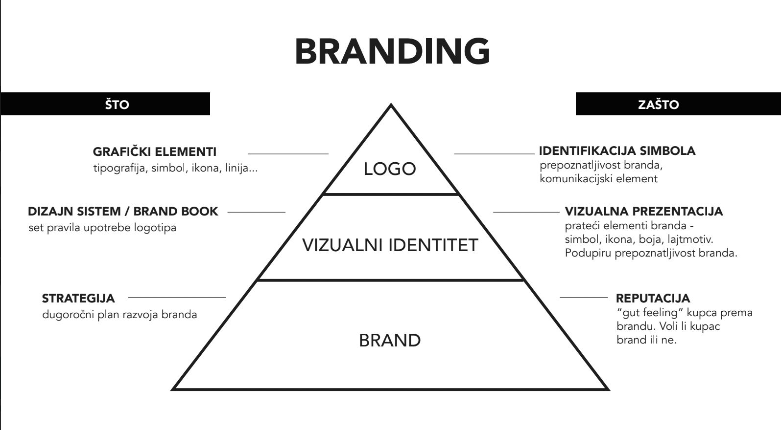 što je vizualni identitet, što je brending
